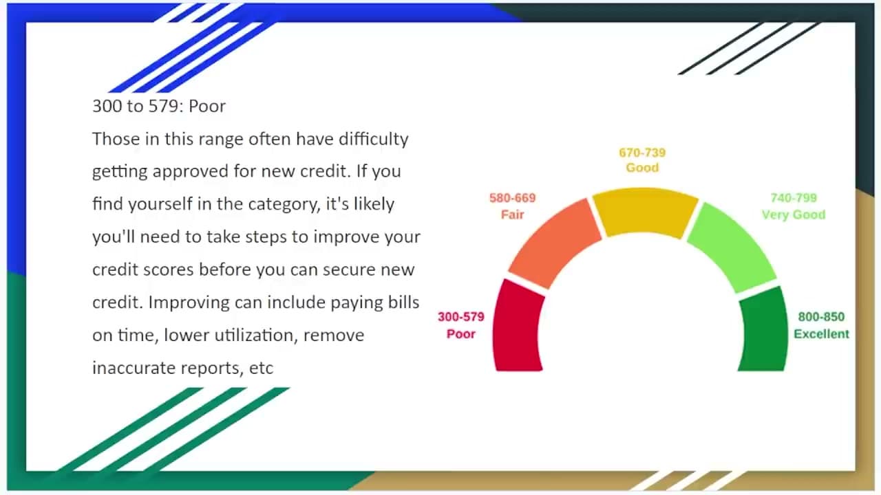 Step 4: Step 4: Learn the Five Factors That Move Your Score