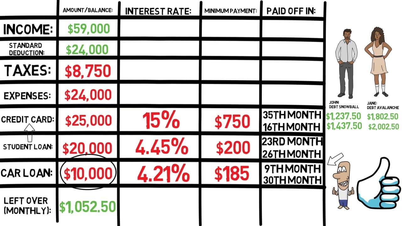 The finished result: Debt Snowball vs Avalanche: How to Pick and Apply Either Method